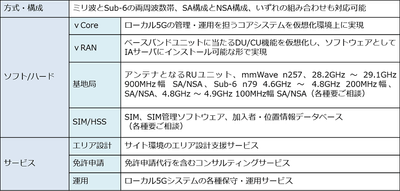 ローカル5Gソリューション主な提供内容