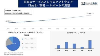 日本のサービスとしてのソフトウェア（SaaS）市場調査の発展、傾向、需要、成長分析および予測2026―2035年