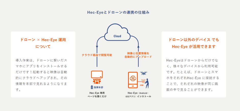 Hec-Eye とドローンの連携の仕組み