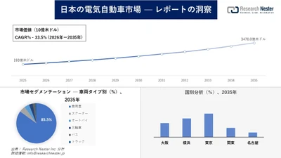 日本の電気自動車市場調査の発展、傾向、需要、成長分析および予測2026―2035年