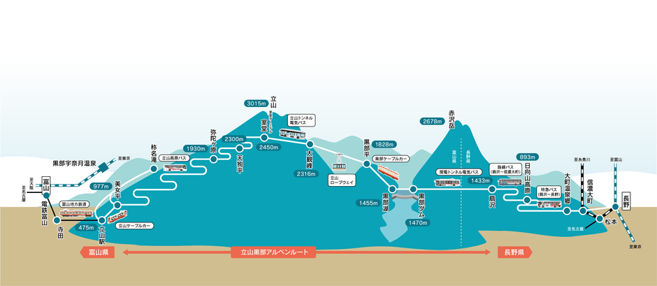 立山黒部アルペンルート　路線図