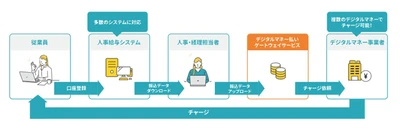MJSの人事・給与システム、楽天ペイでのデジタル給与支払いが可能に