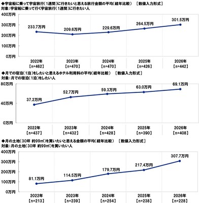 宇宙船に乗って宇宙旅行に行きたいと思える旅行金額・月での宿泊をしたいと思えるホテル利用料・月の土地を買いたいと思える金額の平均（経年比較）