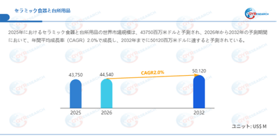 上記データはQYResearchのレポートに基づいています：「セラミック食器と台所用品―グローバル市場シェアとランキング、全体の売上と需要予測、2026～2032」。Email：japan@qyresearch.com