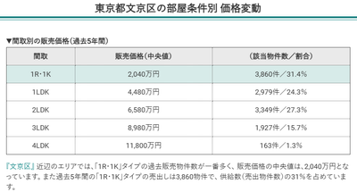 東京都文京区の部屋条件別価格変動【マンションナビ】