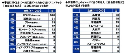 宇宙に行くときに一緒に来てくれたら心強いアニメキャラ/宇宙飛行士のイメージに合う有名人
