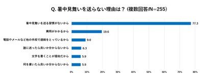 グラフ3