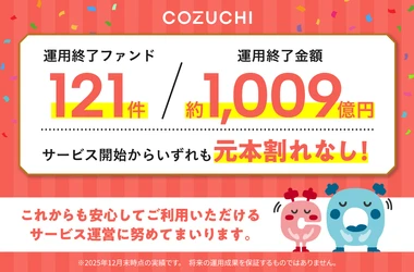 ファンド121件／約1,009億円を元本毀損なく運用終了！ 不動産投資クラウドファンディングサービス「COZUCHI」