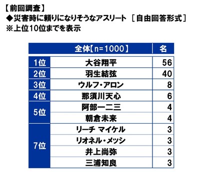 災害時に頼りになりそうなアスリート（前回調査）