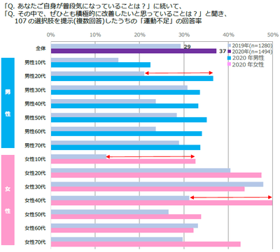 図表2 「運動不足」の改善意向