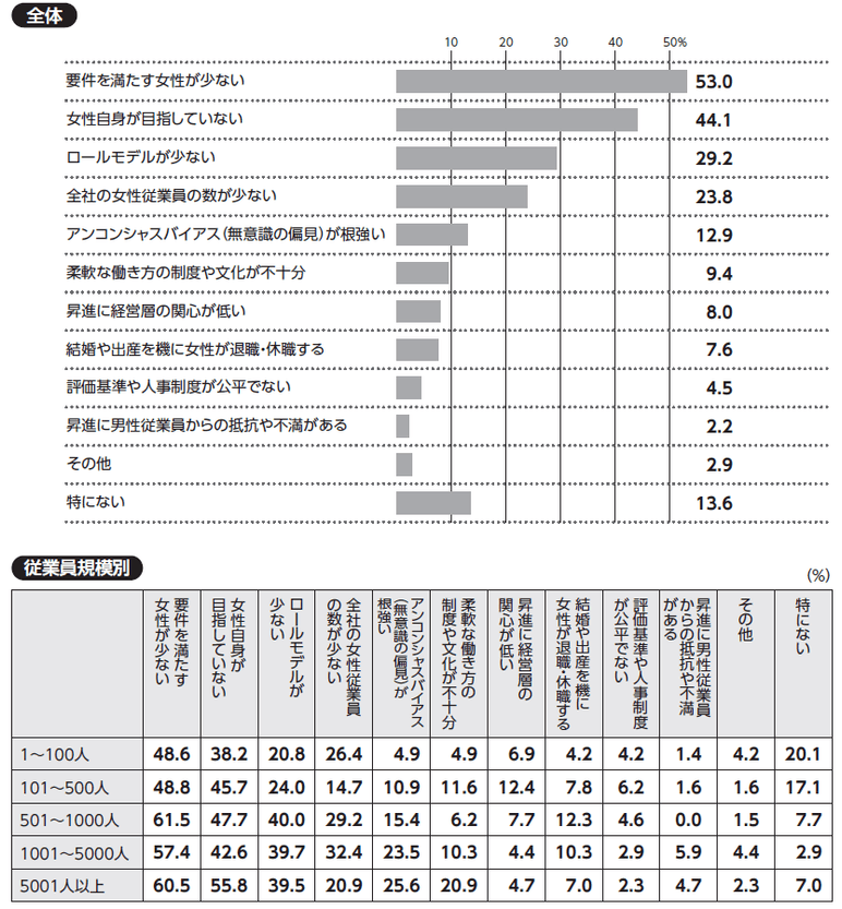 質問:貴社で女性を部長相当職に昇進させる上での課題について、当てはまるものをお選びください(三つまで)。