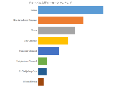 図. 世界のメチオニン市場におけるトップ8企業のランキングと市場シェア(2025年の調査データに基づく;最新のデータは、当社の最新調査データに基づいている)