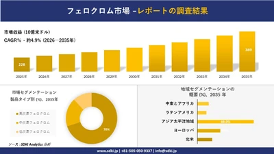 フェロクロム市場 傾向、需要、成長分析、および2026－2035年の予測