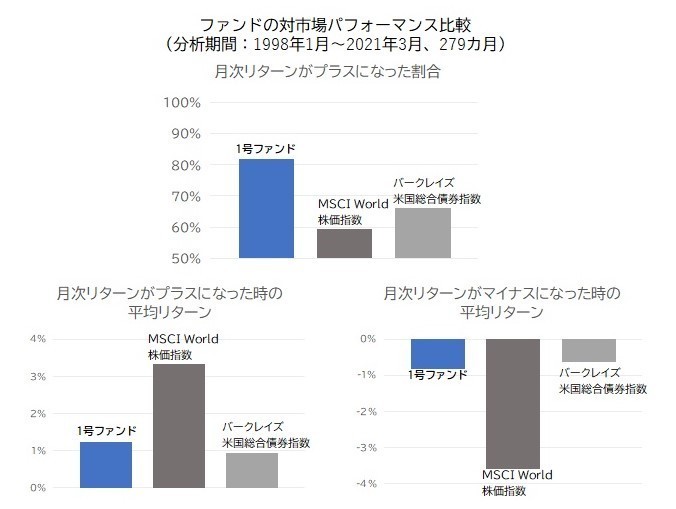 ファンドの対市場パフォーマンス比較
