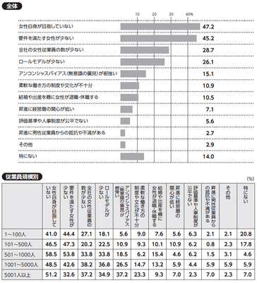質問:貴社で女性を課長相当職に昇進させる上での課題について、当てはまるものをお選びください(三つまで)。
