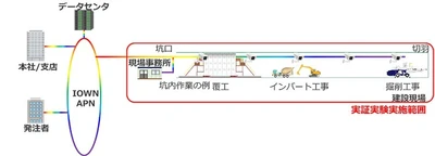 IOWN(R)技術を活用した山岳トンネルでの 大容量高速データ通信の実証実験を開始