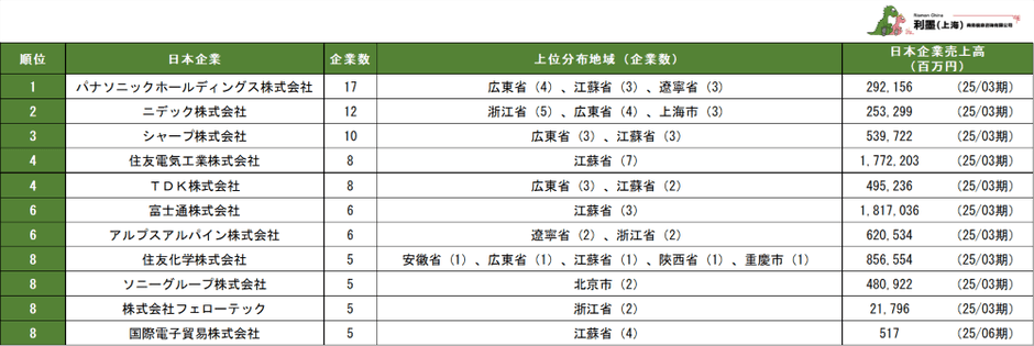 表1　中国日系電子工業の親会社別企業数ランキング　1位～11位