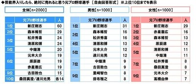 芸能界入りしたら、絶対に売れると思う元プロ野球選手