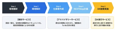 NTTインテグレーション、生成AI×コンサルティングの融合組織 『AI-Modernization &  Integration Cowork Center（AMICセンター）』を設立 ～確実かつ安全なレガシーシステム・モダナイゼーションを推進～