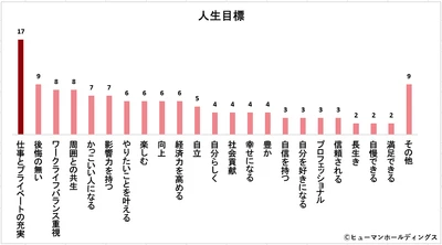 ～2024年度の新卒は管理職希望が多数!?～ ヒューマングループZ世代の“なりたい自分”