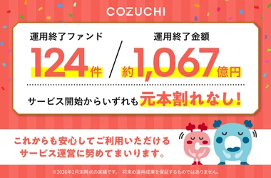 ファンド124件／約1,067億円を元本毀損なく運用終了！ 不動産投資クラウドファンディングサービス「COZUCHI」