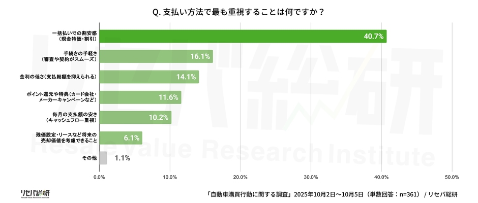 Q. 支払い方法で最も重視することは何ですか？