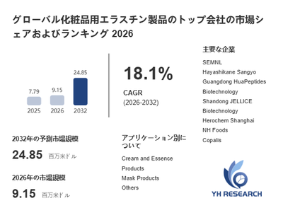 上記の図表／データは、YHResearchの最新レポート「グローバル化粧品用エラスチン製品のトップ会社の市場シェアおよびランキング 2026」から引用されています。