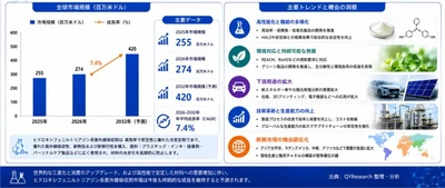 世界のヒドロキシフェニルトリアジン紫外線吸収剤市場規模は2025年に約255百万米ドル、2026年に274百万米ドルへ拡大する見込み