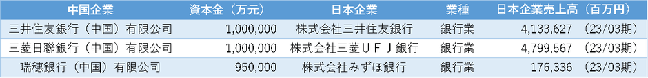 表2 上海市 資本金上位の日系企業