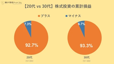 【20代・30代の株のリアル】 株式投資でうまく資産を築いているのはミレニアル世代よりもＺ世代？