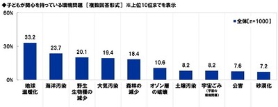 子どもが関心を持っている環境問題