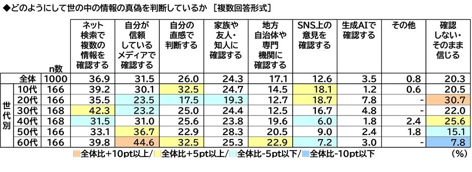 世の中の情報の真偽の判断方法（年代別）