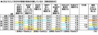 世の中の情報の真偽の判断方法（年代別）
