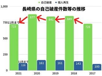 2021年の長崎県の自己破産件数は、11月時点で2020年同月比10％減！