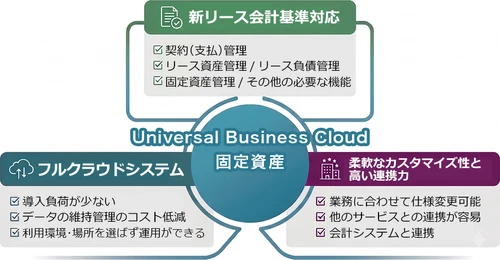 株式会社サムライズ、合同会社デロイト トーマツ提供の 新リース会計基準対応、リース固定資産管理クラウドシステム 「Universal Business Cloud 固定資産」を販売開始