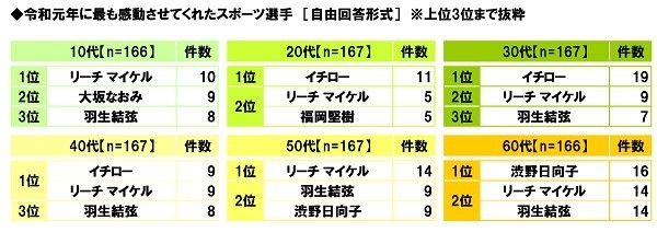 令和元年に最も感動させてくれたスポーツ選手（世代別）