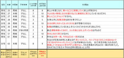 「3カ月後のしあわせ度予測」コメント