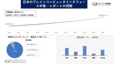 日本のブレインコンピュータインタフェース市場調査の発展、傾向、需要、成長分析および予測2026―2035年