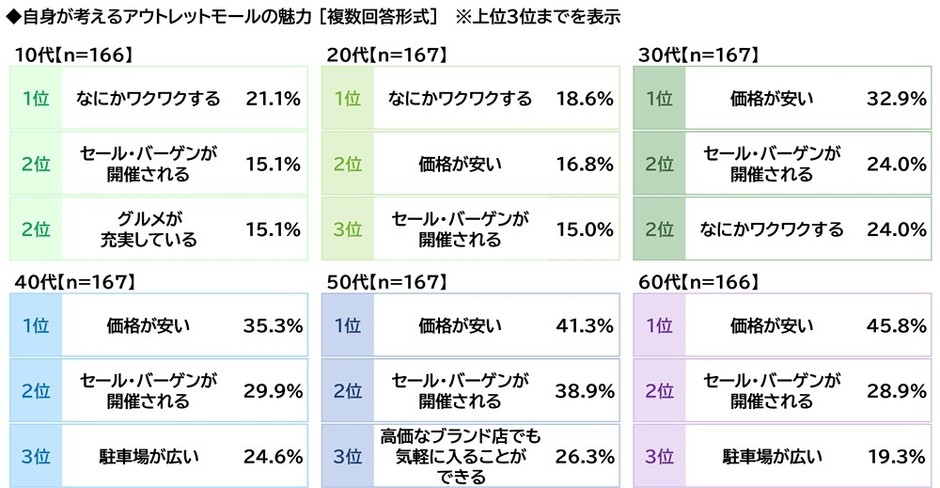 アウトレットモールの魅力(年代別)