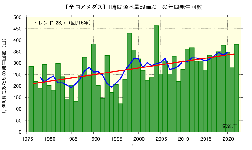 図6　全国アメダスの1時間降水量50mm以上（気象庁ホームページより）