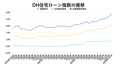 高価格帯に変化、実需層は堅調――利上げ局面のマンション市場を読み解く