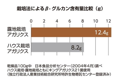 主成分β-グルカンの含有量の違い