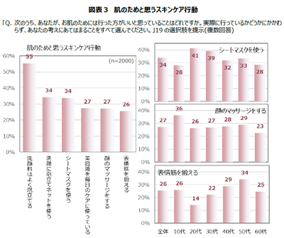 図表3 肌のためと思うスキンケア行動