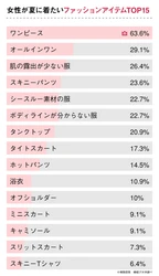 2020年「女性が着たい夏ファッション」を男性100人が評価！彼女に着て欲しい服1位はコレ