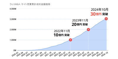 ラッコM&A:サイト売買累計成約金額推移