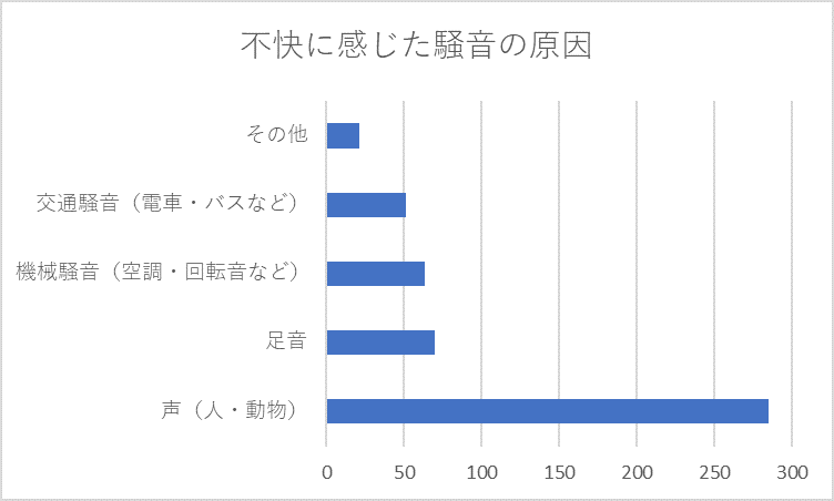 図3:不快に感じた騒音の原因