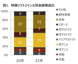 2021年  映像ソフト市場総括