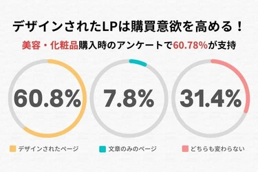 美容・化粧品LP、デザイン重視で購買意欲6割増！消費者アンケート調査結果を発表
