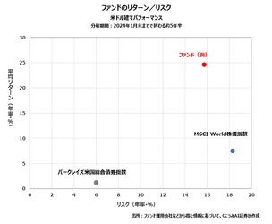 ヘルスケア特化型ヘッジ・ファンドのパフォーマンスが上昇基調 　―バイオ＆メディカル・テクノロジー投資に成長期待―