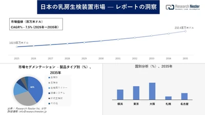 日本の乳房生検装置市場調査の発展、傾向、需要、成長分析および予測2026―2035年